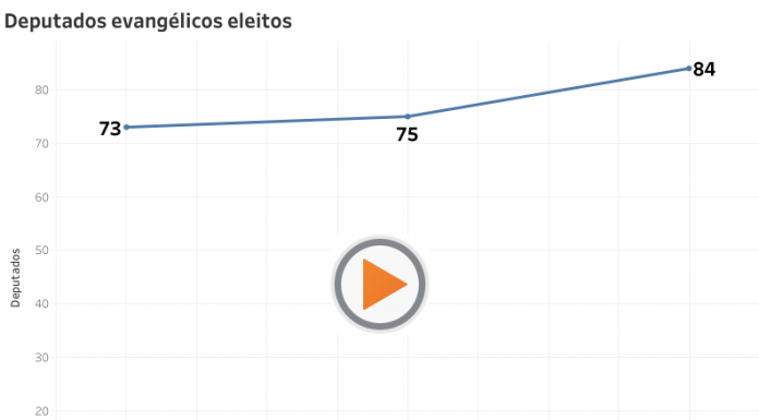 Em crescimento, bancada evangélica terá 91 parlamentares no Congresso
