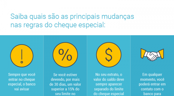 Mesmo com autorregulação, uso do cheque especial continua alto