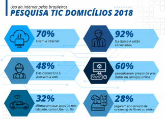 Sete em cada dez brasileiros acessam a internet, diz pesquisa