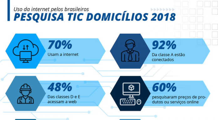 Sete em cada dez brasileiros acessam a internet, diz pesquisa