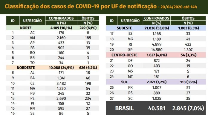 Covid-19 atinge mais de 40 mil e causa quase 3 mil mortes no Brasil