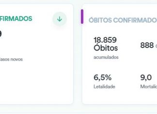 Covid-19: Brasil tem 291.579 casos confirmados e 18.859 mortes