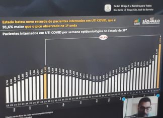 SP tem quase o dobro de leitos de UTI ocupados em relação a dezembro de 2020