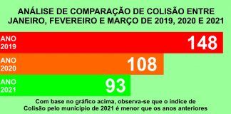 Santana de Parnaíba nos últimos 3 anos reduziu o número de ocorrência pelo uso de celular ao volante