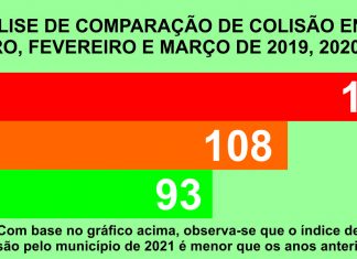 Santana de Parnaíba nos últimos 3 anos reduziu o número de ocorrência pelo uso de celular ao volante