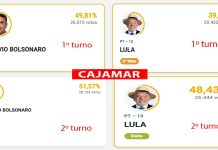 Lula Aumenta Vantagem em Cajamar no Segundo Turno das Eleições 2026 Gráfico oficial mostra a comparação entre os votos de Lula e Flávio Bolsonaro em Cajamar no 1º e 2º turnos das eleições presidenciais de 2026.