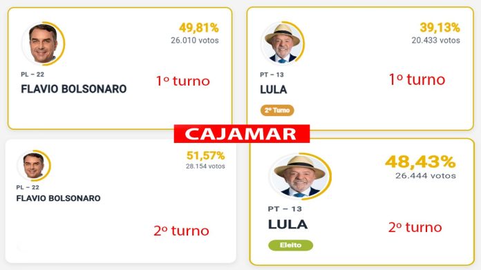 Gráfico oficial mostra a comparação entre os votos de Lula e Flávio Bolsonaro em Cajamar no 1º e 2º turnos das eleições presidenciais de 2026.