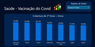 Santana de Parnaíba é a cidade da região com maior percentual de cobertura de 2ª e 3ª dose de vacinas aplicadas contra a Covid-19