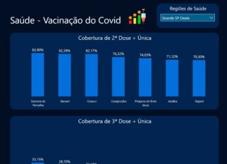 Santana de Parnaíba é a cidade da região com maior percentual de cobertura de 2ª e 3ª dose de vacinas aplicadas contra a Covid-19