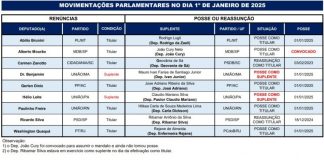 Nove deputados federais renunciam a seus mandatos para assumir prefeituras Nove deputados federais renunciam a seus mandatos para assumir prefeituras